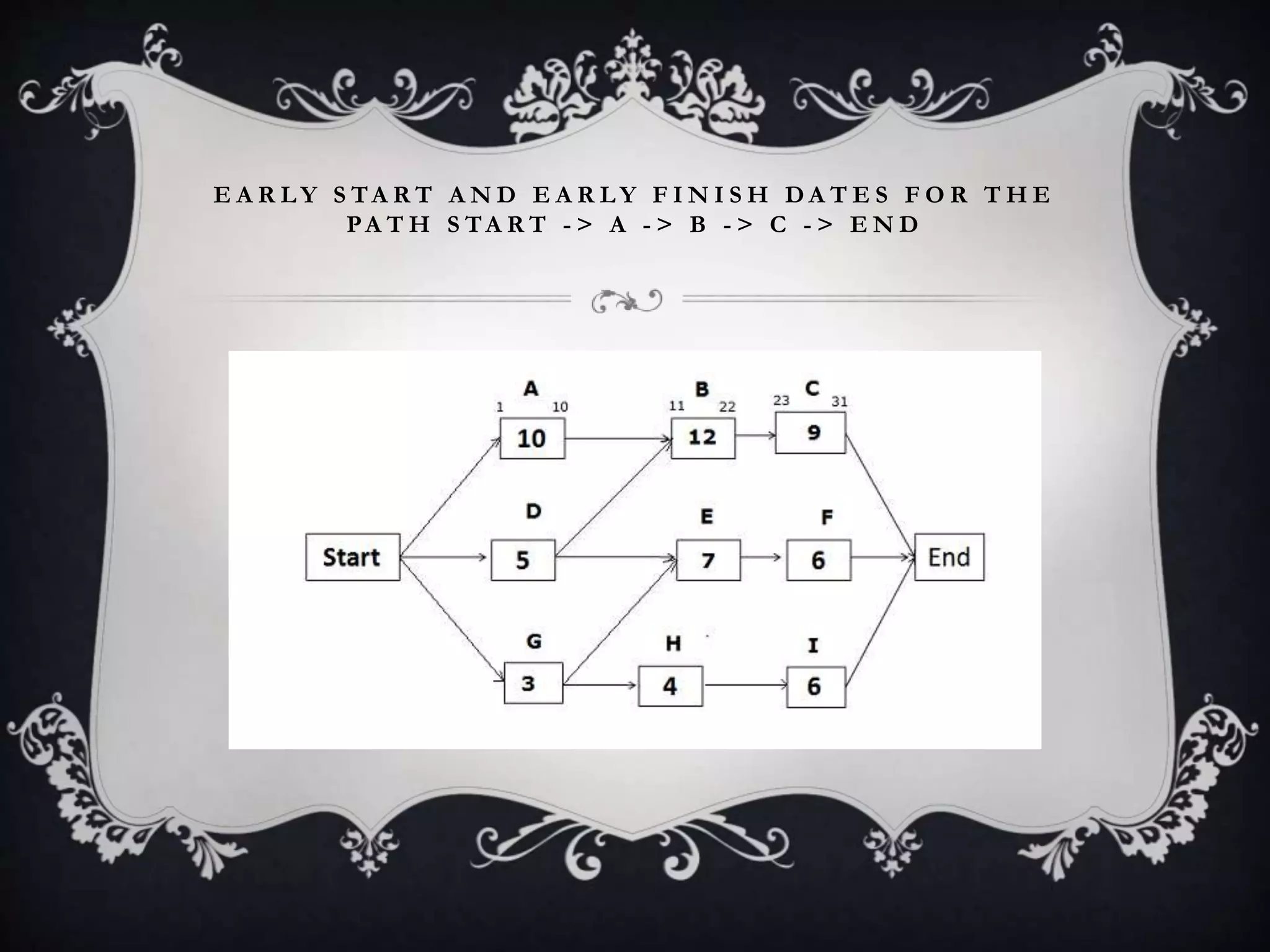 E A R L Y S TA R T A N D E A R L Y F I N I S H D A T E S F O R T H E
PA T H S TA R T - > A - > B - > C - > E N D
 