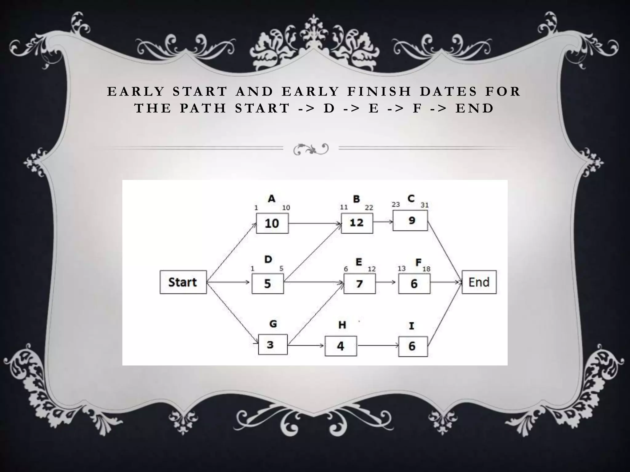 E A R LY S TA R T A N D E A R LY F I N I S H DA T E S F O R
T H E PA T H S TA R T - > D - > E - > F - > E N D
 