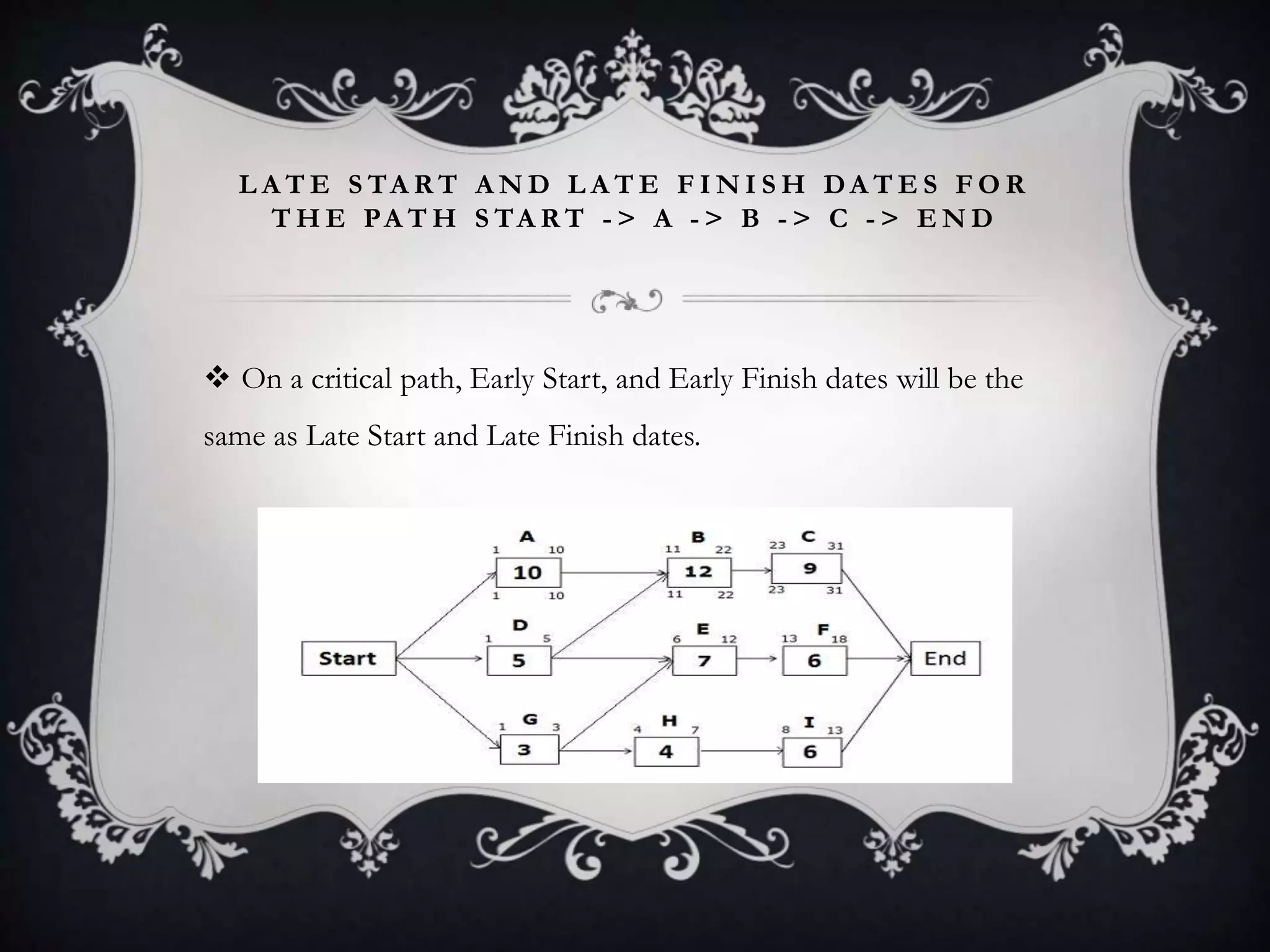L A T E S TA R T A N D L A T E F I N I S H DA T E S F O R
T H E PA T H S TA R T - > A - > B - > C - > E N D
 On a critical path, Early Start, and Early Finish dates will be the
same as Late Start and Late Finish dates.
 