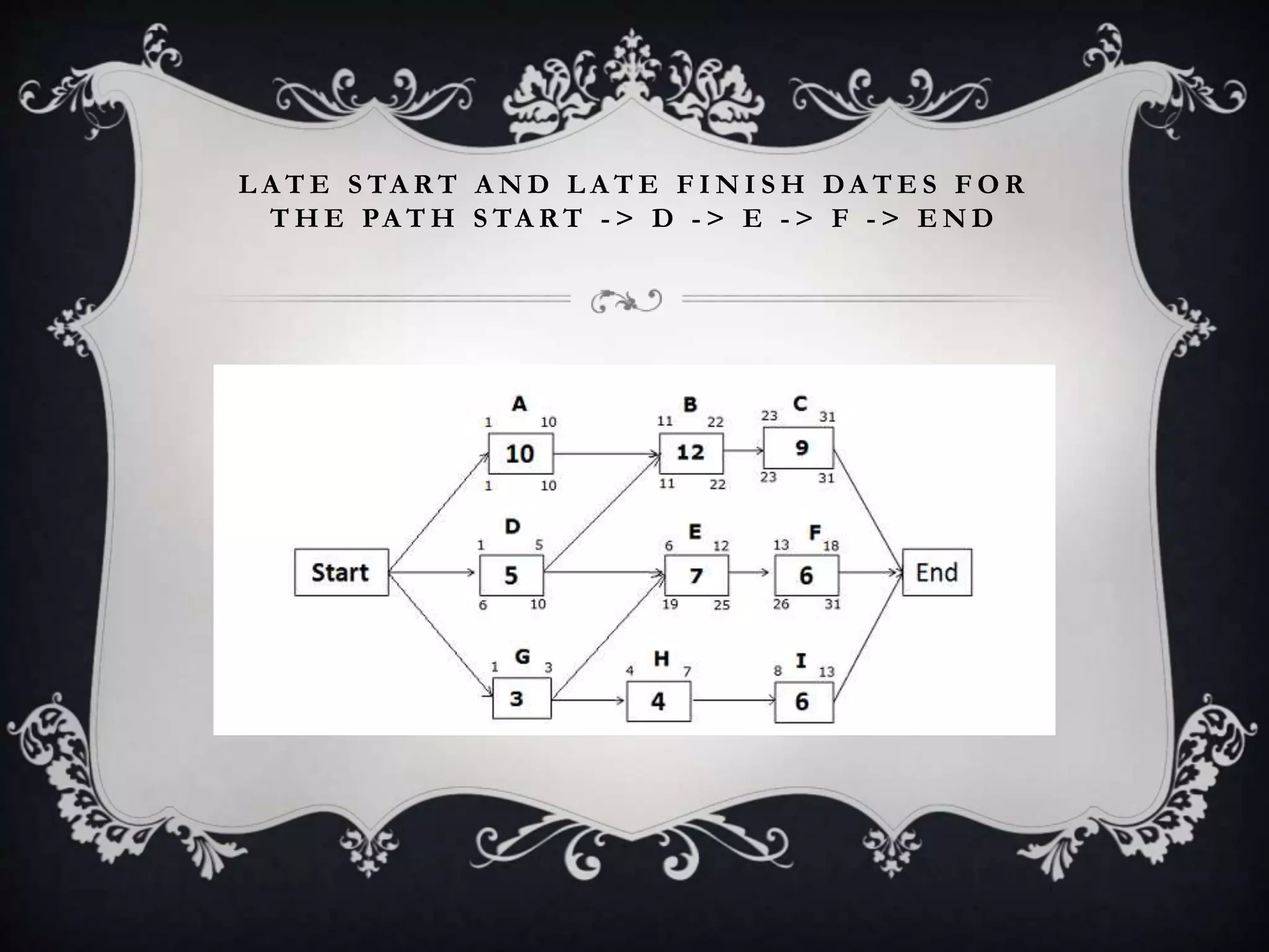 L A T E S TA R T A N D L A T E F I N I S H DA T E S F O R
T H E PA T H S TA R T - > D - > E - > F - > E N D
 