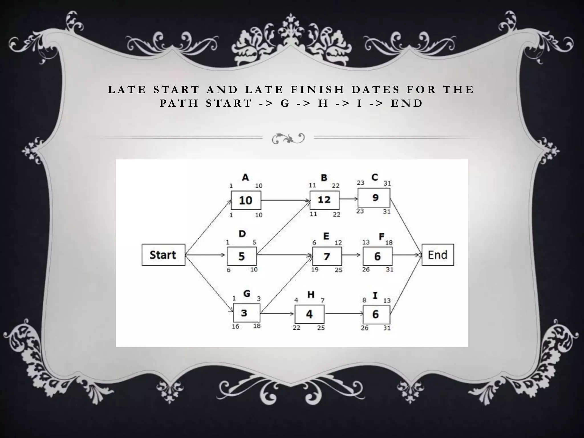 L A T E S TA R T A N D L A T E F I N I S H D A T E S F O R T H E
PA T H S TA R T - > G - > H - > I - > E N D
 