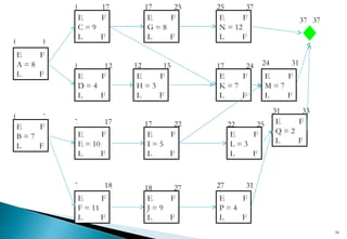 Cpm & network diagrams | PPT