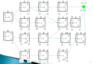 Cpm & network diagrams | PPT