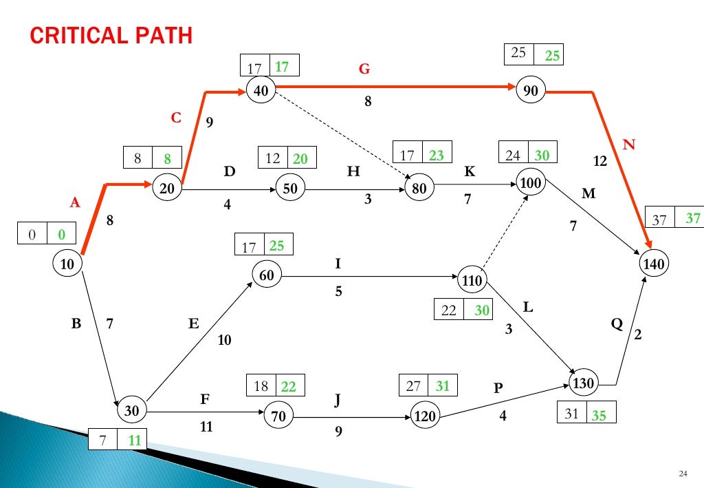 Cpm &amp; network diagrams