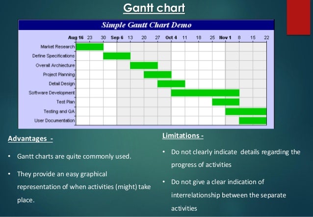 Gantt Chart Pert Cpm