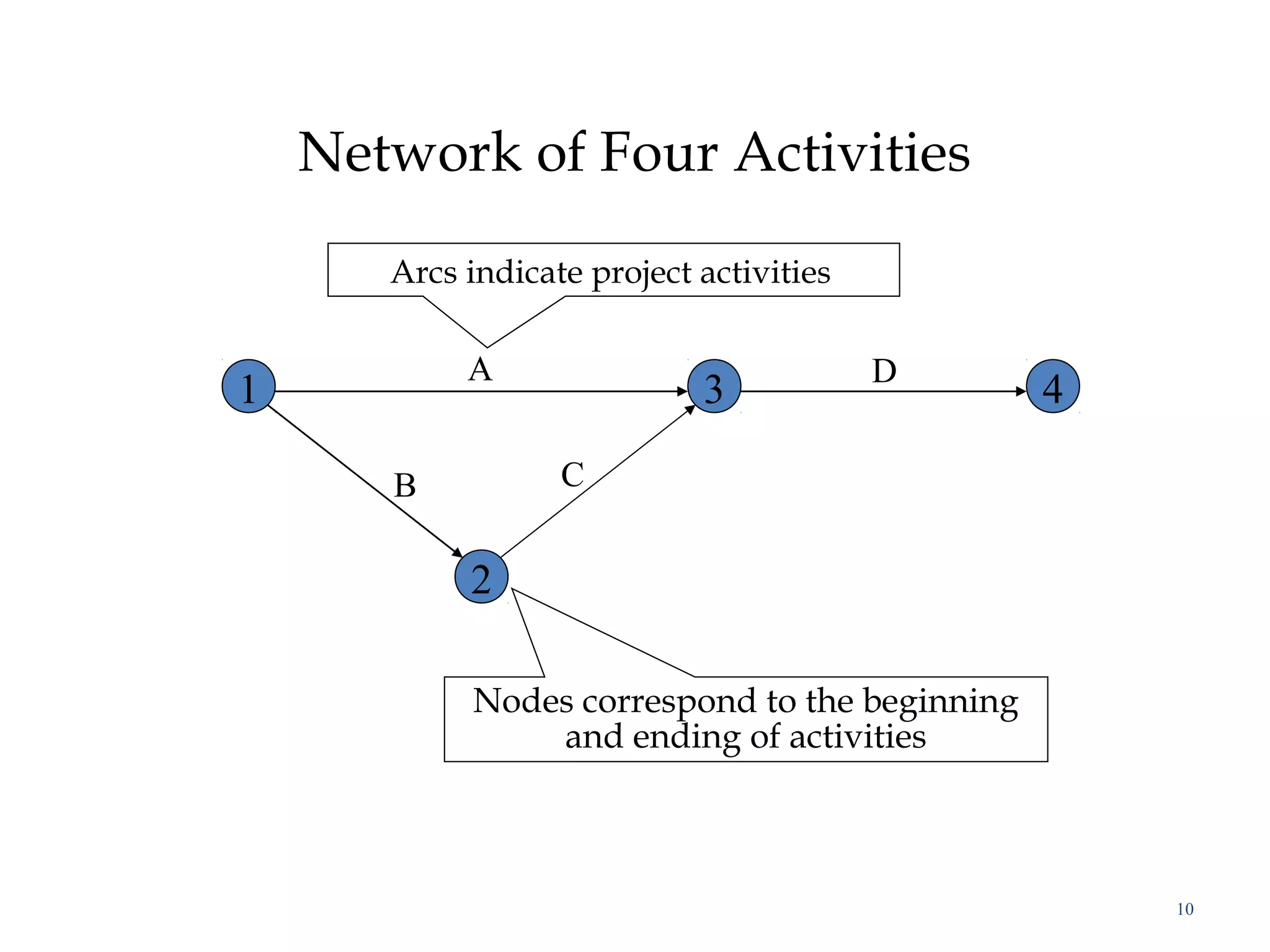 Network of Four Activities
10
1 3 4
2
A
B C
D
Arcs indicate project activities
Nodes correspond to the beginning
and ending of activities
 