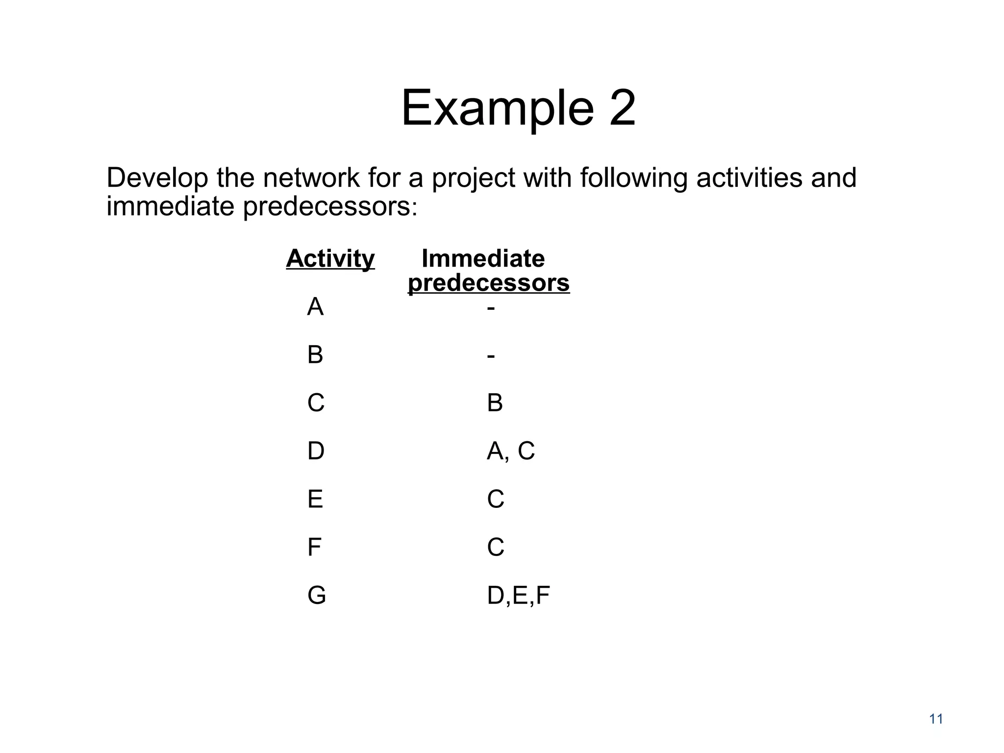 Example 2
Develop the network for a project with following activities and
immediate predecessors:
11
Activity Immediate
predecessors
A -
B -
C B
D A, C
E C
F C
G D,E,F
 