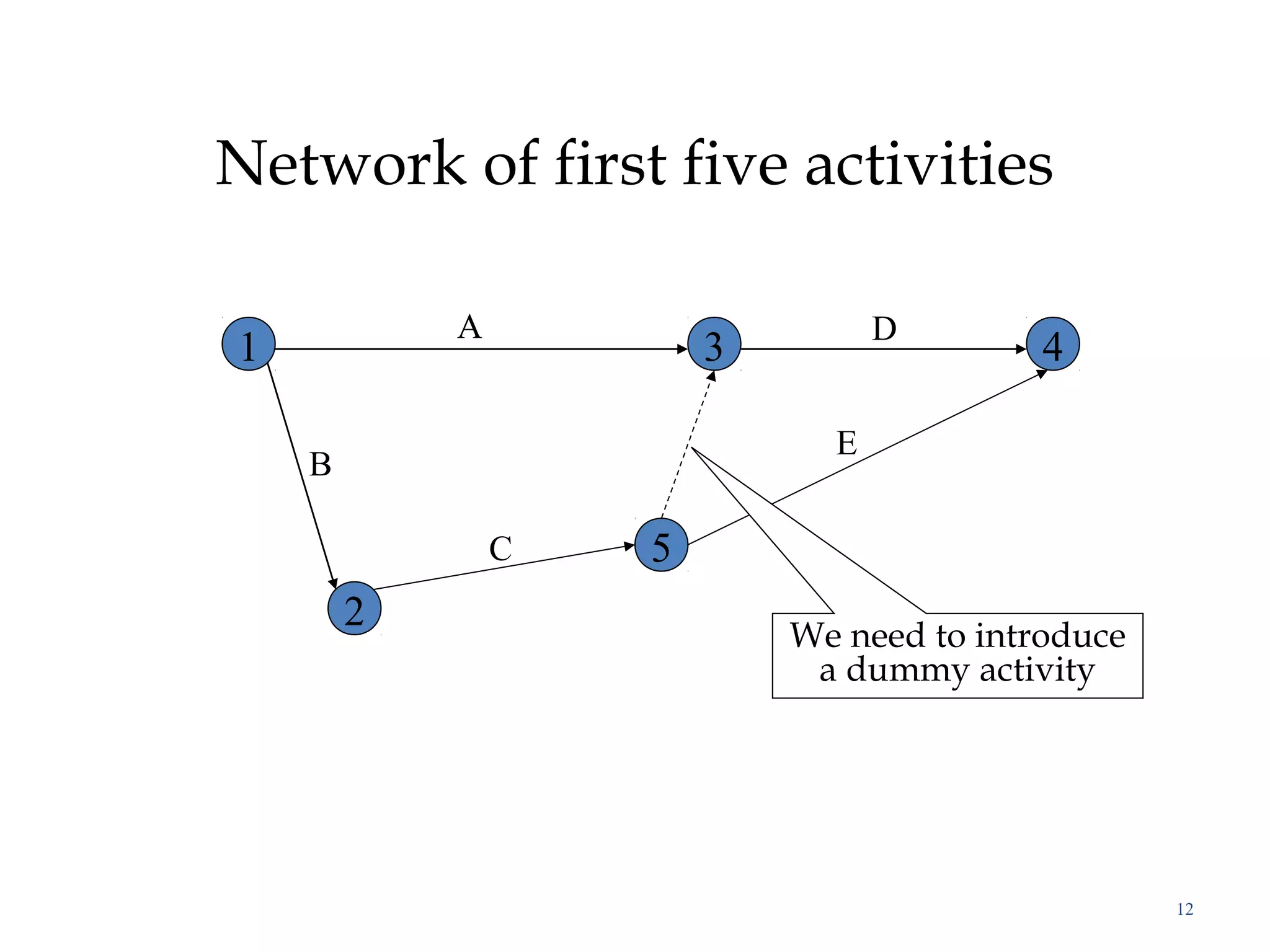 Network of first five activities
12
1 3 4
2
A
B
C
D
5
E
We need to introduce
a dummy activity
 