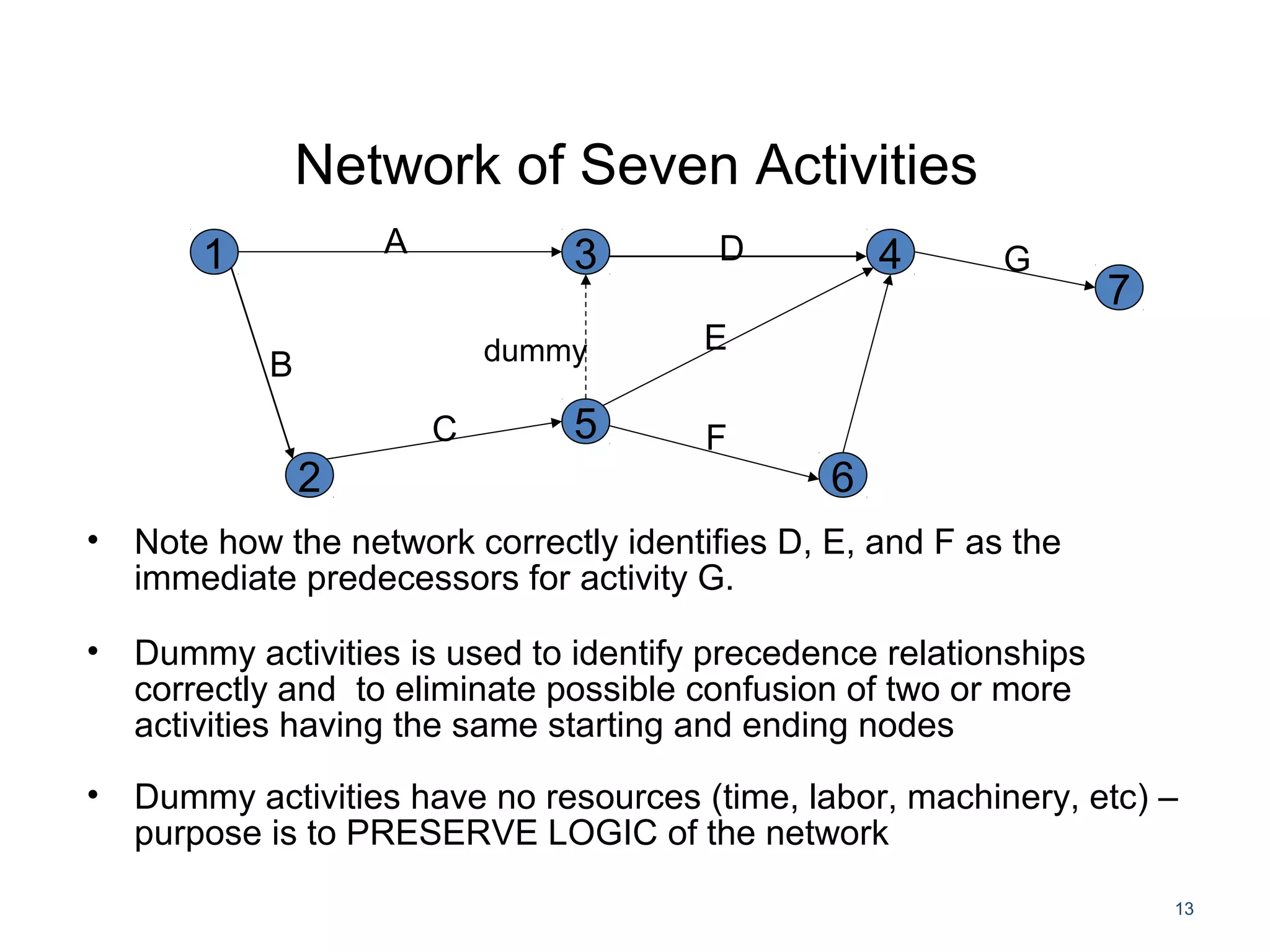 13
• Note how the network correctly identifies D, E, and F as the
immediate predecessors for activity G.
• Dummy activities is used to identify precedence relationships
correctly and to eliminate possible confusion of two or more
activities having the same starting and ending nodes
• Dummy activities have no resources (time, labor, machinery, etc) –
purpose is to PRESERVE LOGIC of the network
Network of Seven Activities
1 3 4
2
A
B
C
D
5
E
7
6
F
G
dummy
 