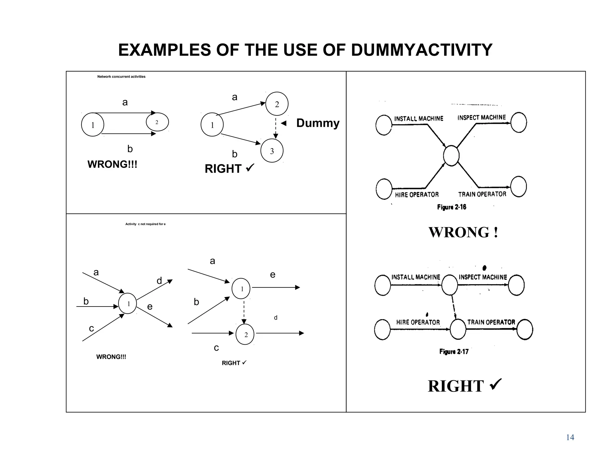 14
EXAMPLES OF THE USE OF DUMMYACTIVITY
Dummy
RIGHT 
1
1
2
Activity c not required for e
a
b
c
d
e
a
b
c
d
e
WRONG!!!
RIGHT 
Network concurrent activities
1 2
1
2
3
a
WRONG!!!
a
b
b
WRONG !
RIGHT 
 