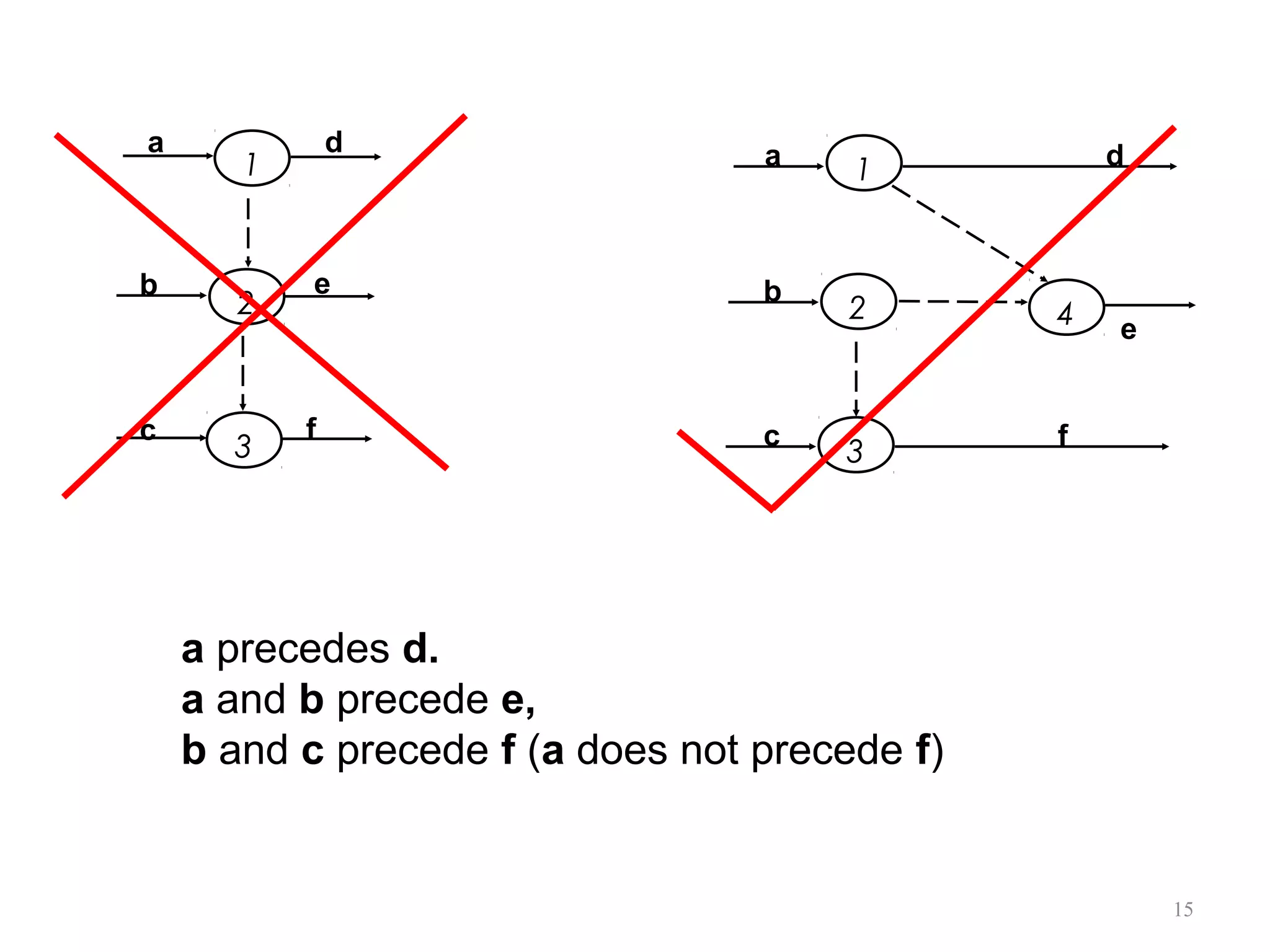 15
1
2
3
a d
b e
c f
1
2
3
4
a d
b
e
fc
a precedes d.
a and b precede e,
b and c precede f (a does not precede f)
 