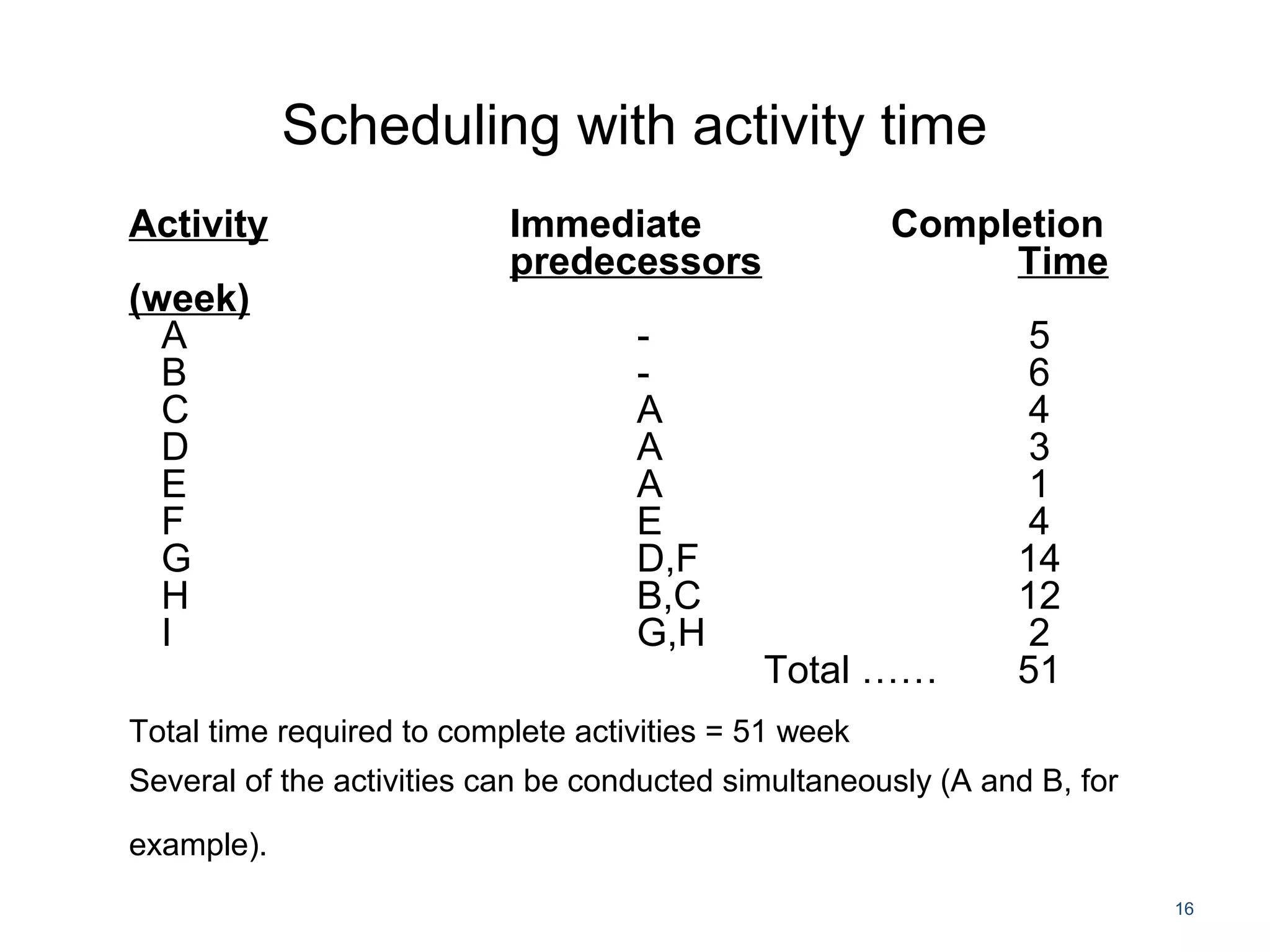 Scheduling with activity time
16
Activity Immediate Completion
predecessors Time
(week)
A - 5
B - 6
C A 4
D A 3
E A 1
F E 4
G D,F 14
H B,C 12
I G,H 2
Total …… 51
Total time required to complete activities = 51 week
Several of the activities can be conducted simultaneously (A and B, for
example).
 