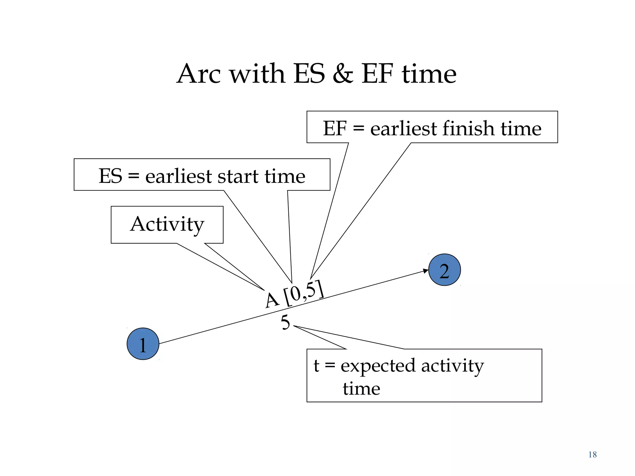 Arc with ES & EF time
18
1
2
A [0,5]
5
Activity
ES = earliest start time
EF = earliest finish time
t = expected activity
time
 