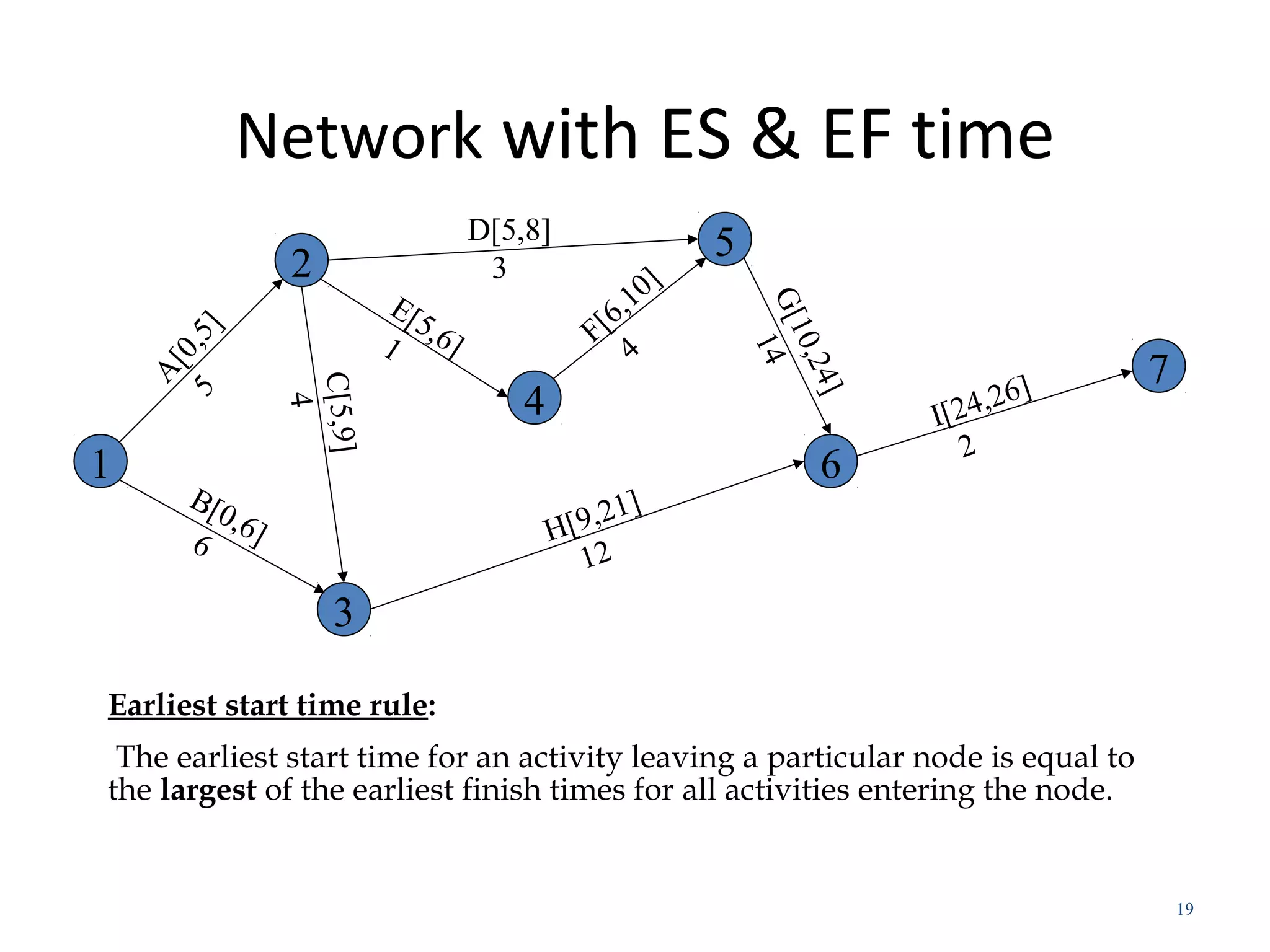 Network with ES & EF time
19
1
3
4
2
5
7
6
A[0,5]5
B[0,6]6
C[5,9]
4
D[5,8]
3
E[5,6]1 F[6,10]
4
G[10,24]
14
H[9,21]
12
I[24,26]
2
Earliest start time rule:
The earliest start time for an activity leaving a particular node is equal to
the largest of the earliest finish times for all activities entering the node.
 