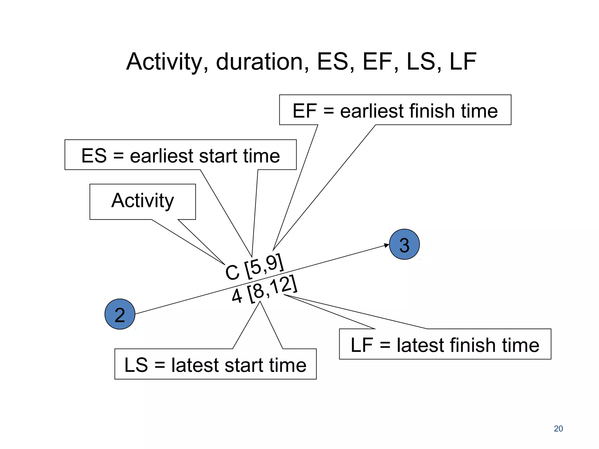 Activity, duration, ES, EF, LS, LF
20
2
3
C [5,9]
4 [8,12]
Activity
ES = earliest start time
EF = earliest finish time
LF = latest finish time
LS = latest start time
 