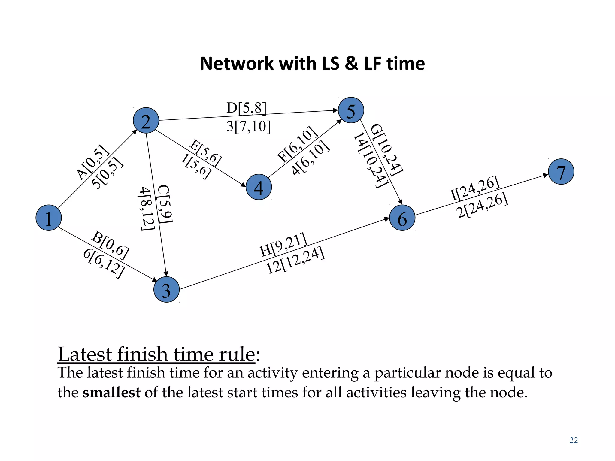 Network with LS & LF time
22
1
3
4
2
5
7
6
A[0,5]5[0,5]
B[0,6]6[6,12]
C[5,9]
4[8,12]
D[5,8]
3[7,10]
E[5,6]1[5,6]
F[6,10]
4[6,10]
G[10,24]
14[10,24]
H[9,21]
12[12,24]
I[24,26]
2[24,26]
Latest finish time rule:
The latest finish time for an activity entering a particular node is equal to
the smallest of the latest start times for all activities leaving the node.
 