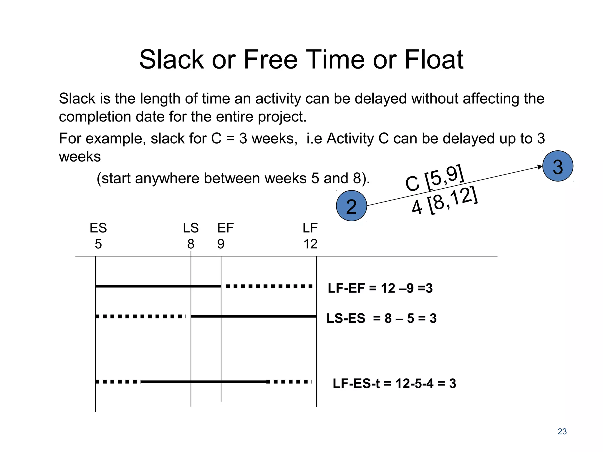 Slack or Free Time or Float
Slack is the length of time an activity can be delayed without affecting the
completion date for the entire project.
For example, slack for C = 3 weeks, i.e Activity C can be delayed up to 3
weeks
(start anywhere between weeks 5 and 8).
23
ES
5
LS
8
EF
9
LF-EF = 12 –9 =3
LS-ES = 8 – 5 = 3
LF-ES-t = 12-5-4 = 3
LF
12
2
3
C [5,9]
4 [8,12]
 