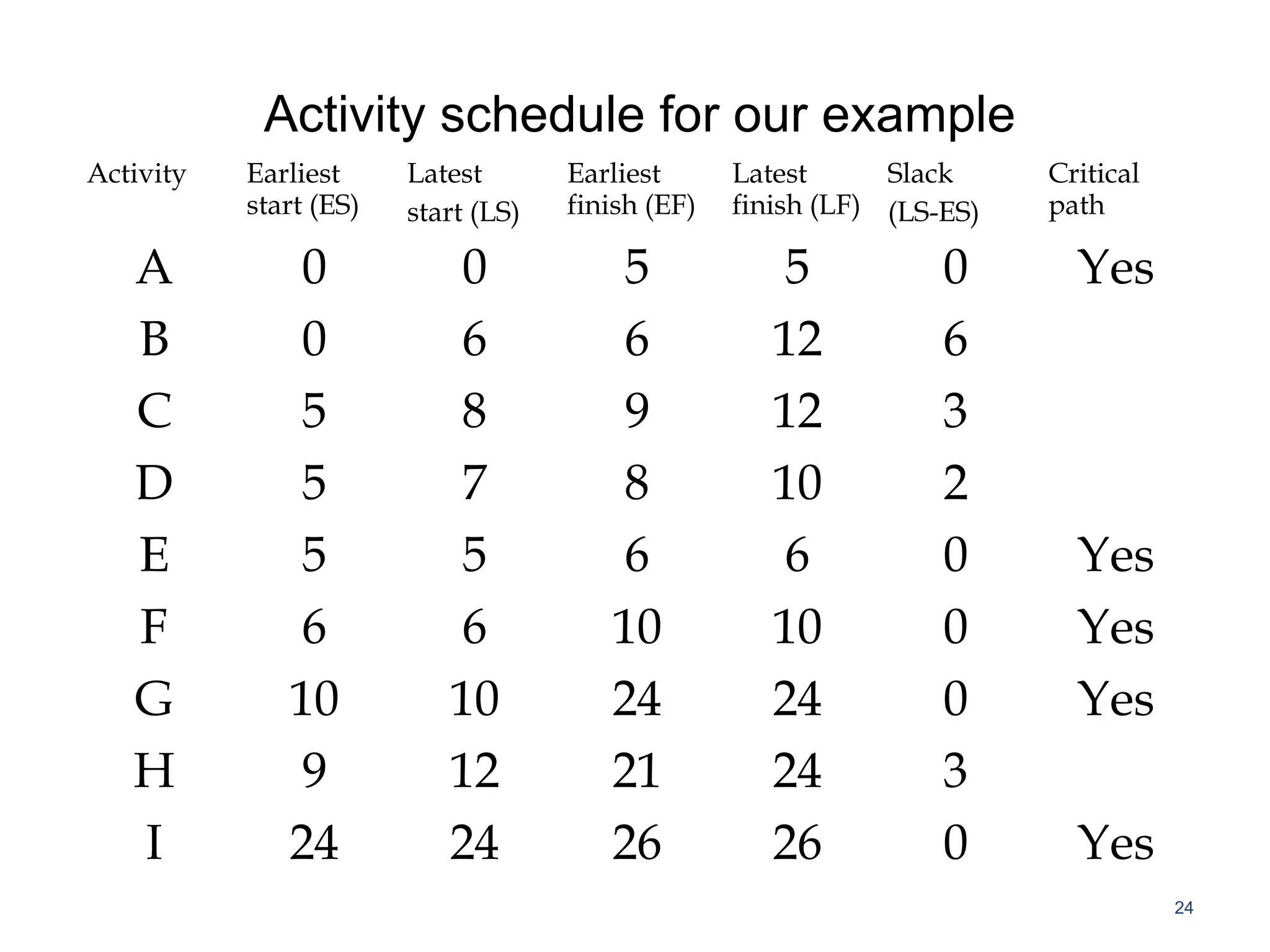 Activity schedule for our example
Activity Earliest
start (ES)
Latest
start (LS)
Earliest
finish (EF)
Latest
finish (LF)
Slack
(LS-ES)
Critical
path
A 0 0 5 5 0 Yes
B 0 6 6 12 6
C 5 8 9 12 3
D 5 7 8 10 2
E 5 5 6 6 0 Yes
F 6 6 10 10 0 Yes
G 10 10 24 24 0 Yes
H 9 12 21 24 3
I 24 24 26 26 0 Yes
24
 