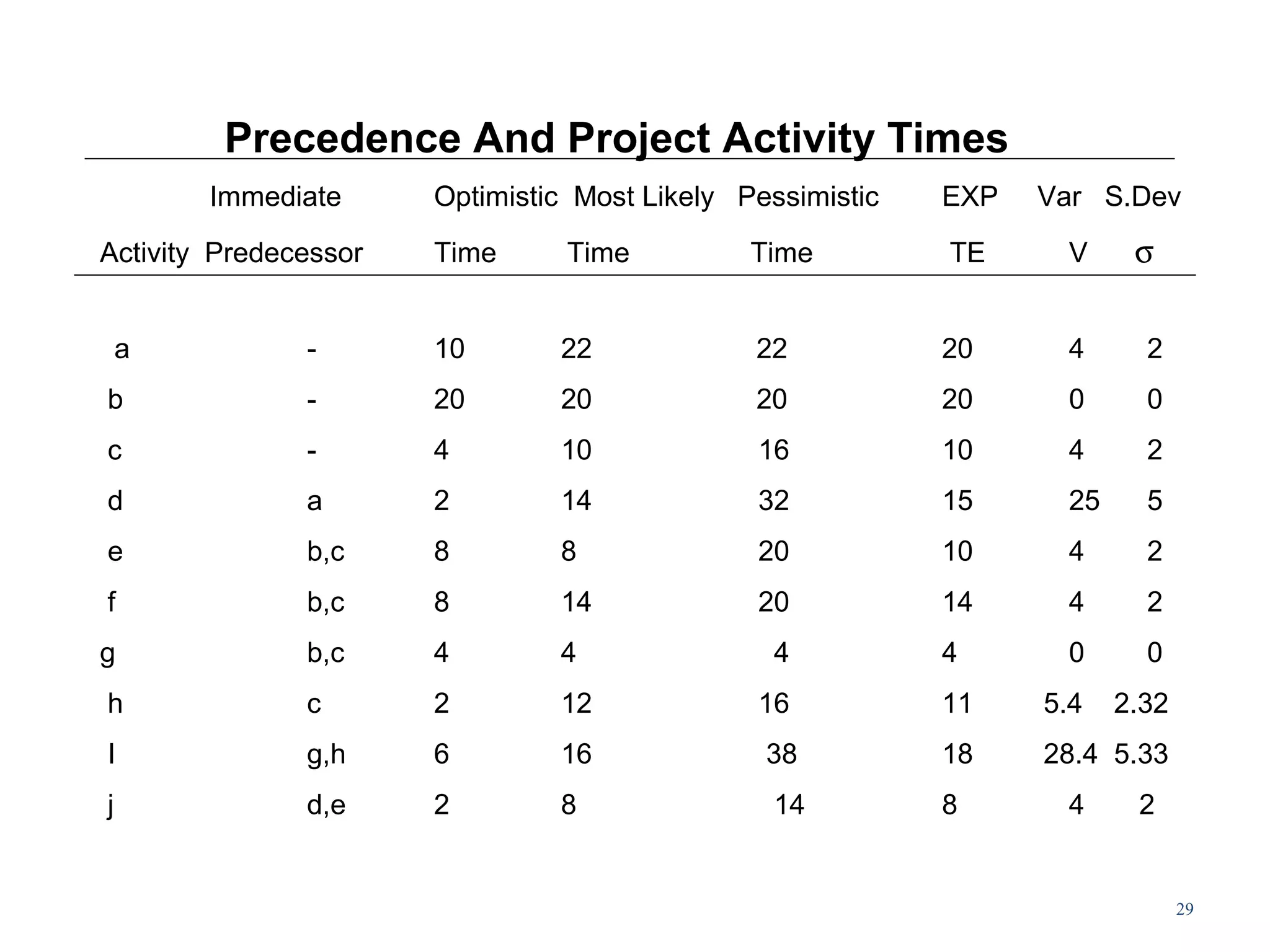 29
Precedence And Project Activity Times
Immediate Optimistic Most Likely Pessimistic EXP Var S.Dev
Activity Predecessor Time Time Time TE V σ
a - 10 22 22 20 4 2
b - 20 20 20 20 0 0
c - 4 10 16 10 4 2
d a 2 14 32 15 25 5
e b,c 8 8 20 10 4 2
f b,c 8 14 20 14 4 2
g b,c 4 4 4 4 0 0
h c 2 12 16 11 5.4 2.32
I g,h 6 16 38 18 28.4 5.33
j d,e 2 8 14 8 4 2
 