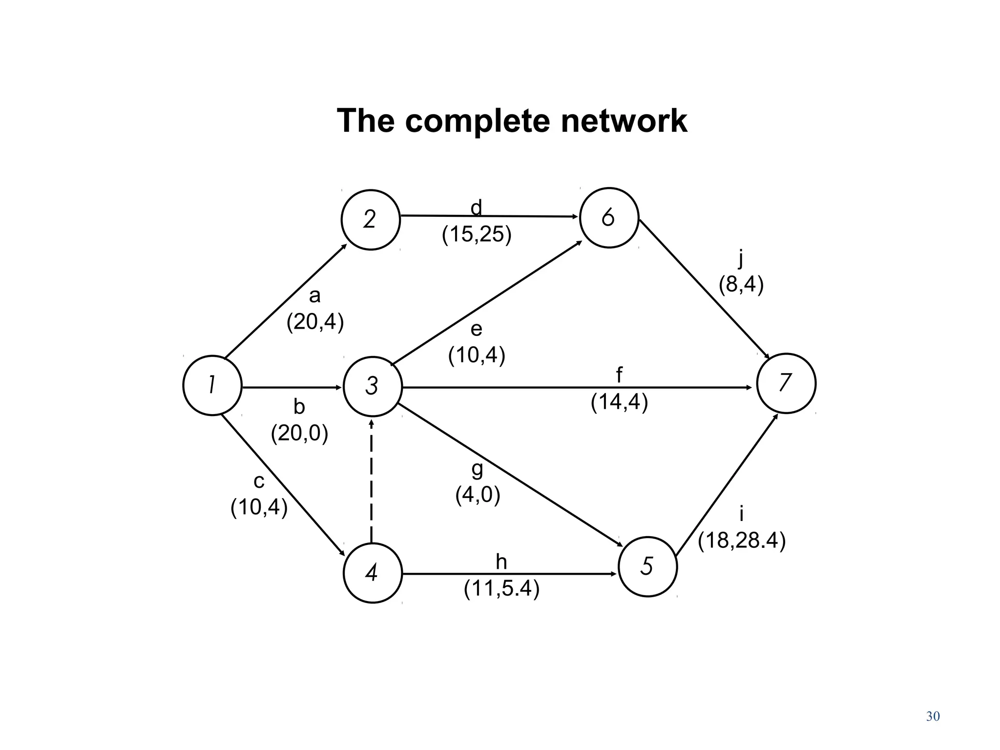 30
The complete network
2 6
1 3 7
4 5
a
(20,4)
d
(15,25)
e
(10,4)
f
(14,4)
j
(8,4)
i
(18,28.4)
g
(4,0)
h
(11,5.4)
c
(10,4)
b
(20,0)
 