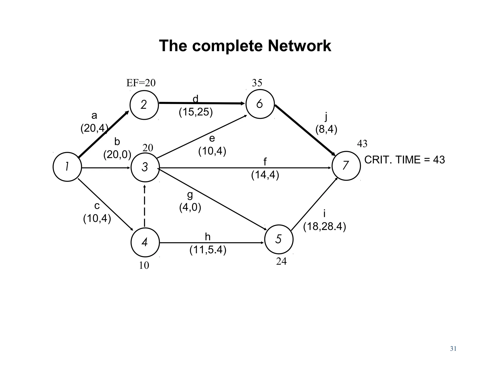 31
The complete Network
2 6
1 3 7
4 5
b
(20,0)
d
(15,25)
e
(10,4)
f
(14,4)
j
(8,4)
i
(18,28.4)
g
(4,0)
h
(11,5.4)
c
(10,4)
CRIT. TIME = 43
EF=20 35
43
2410
20
a
(20,4)
 