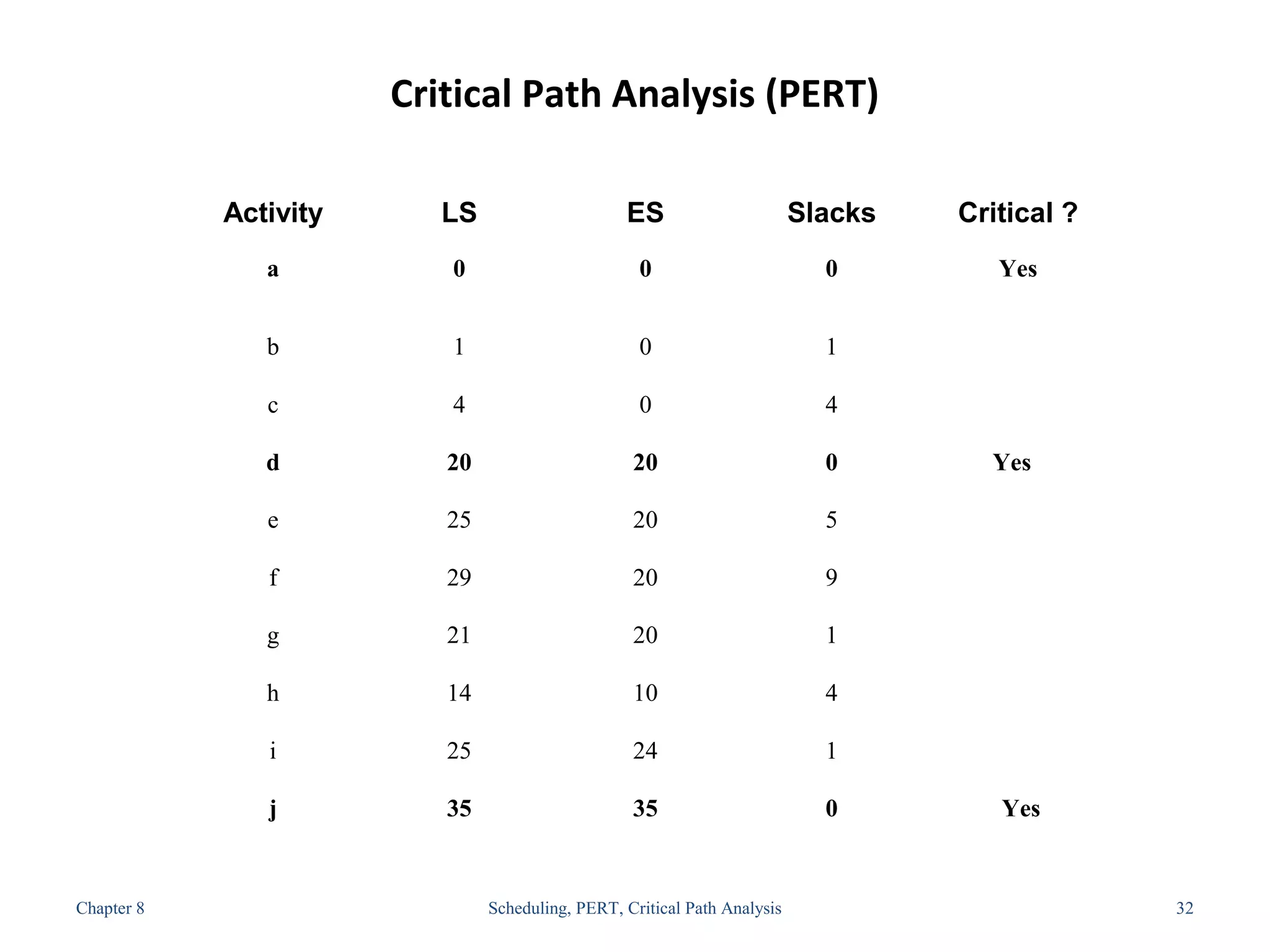 Critical Path Analysis (PERT)
Activity LS ES Slacks Critical ?
a 0 0 0 Yes
b 1 0 1
c 4 0 4
d 20 20 0 Yes
e 25 20 5
f 29 20 9
g 21 20 1
h 14 10 4
i 25 24 1
j 35 35 0  Yes
Chapter 8 Scheduling, PERT, Critical Path Analysis 32
 