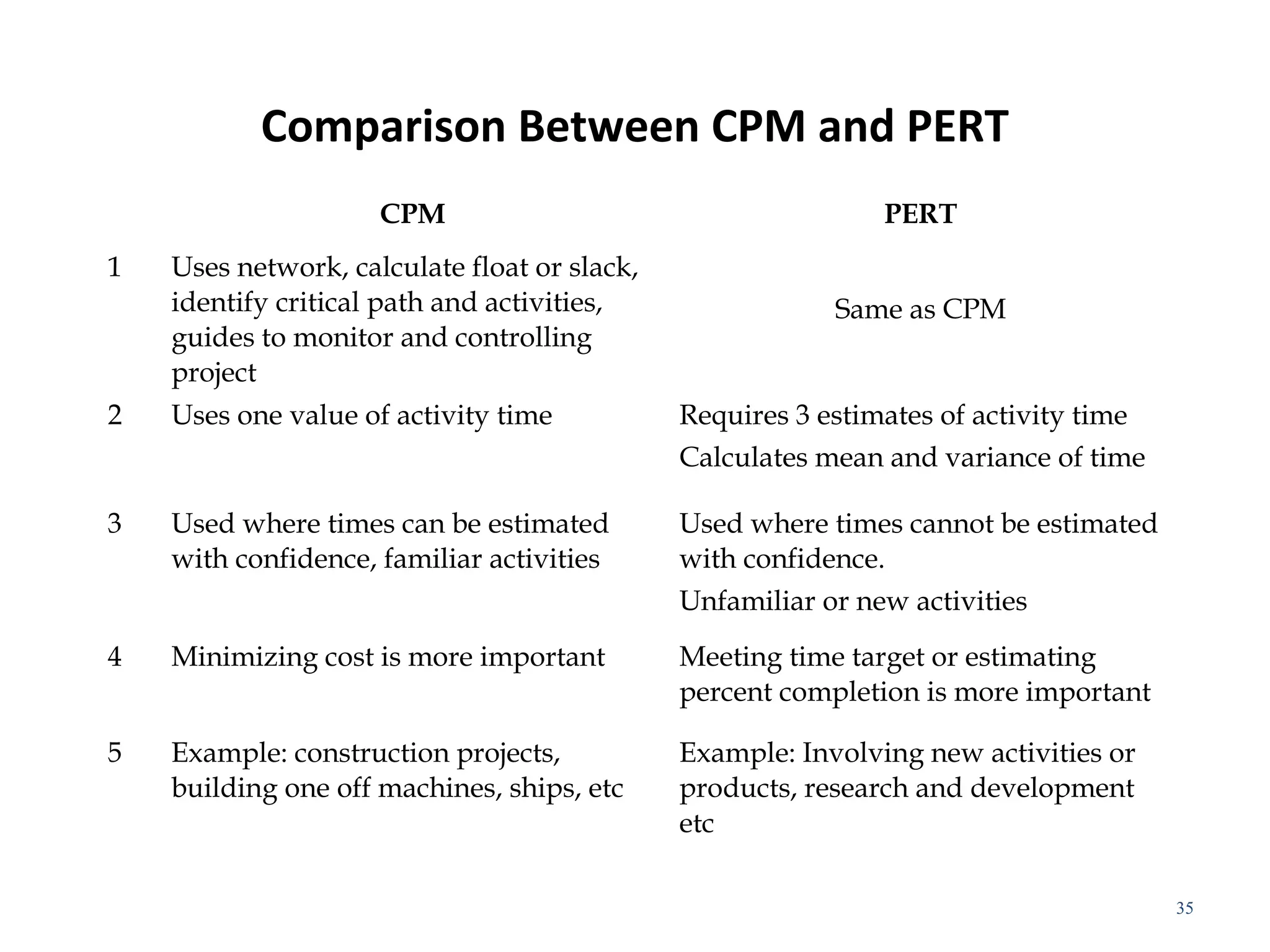 Comparison Between CPM and PERT
CPM PERT
1 Uses network, calculate float or slack,
identify critical path and activities,
guides to monitor and controlling
project
Same as CPM
2 Uses one value of activity time Requires 3 estimates of activity time
Calculates mean and variance of time
3 Used where times can be estimated
with confidence, familiar activities
Used where times cannot be estimated
with confidence.
Unfamiliar or new activities
4 Minimizing cost is more important Meeting time target or estimating
percent completion is more important
5 Example: construction projects,
building one off machines, ships, etc
Example: Involving new activities or
products, research and development
etc
35
 