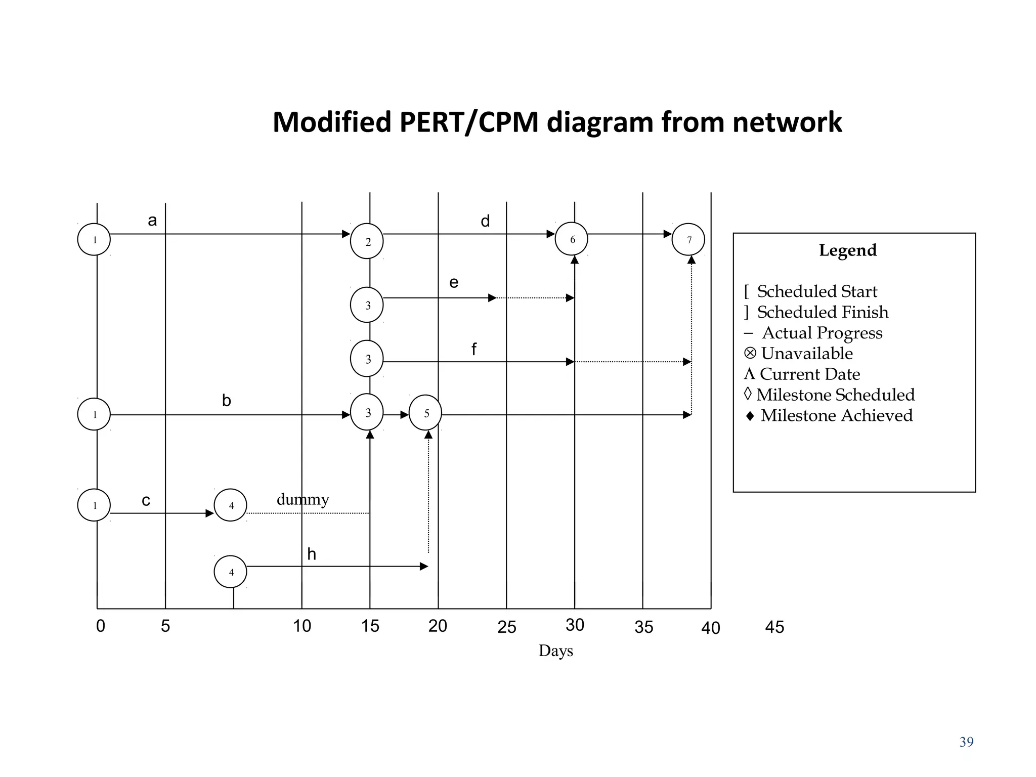 Modified PERT/CPM diagram from network
39
1
1
1
4
3
3
2
5
7
4
3
6
e
f
a d
b
c dummy
h
0 5 10 15 20 25 30 35 40 45
Legend
[ Scheduled Start
] Scheduled Finish
− Actual Progress
⊗ Unavailable
Λ Current Date
◊ Milestone Scheduled
♦ Milestone Achieved
Days
 