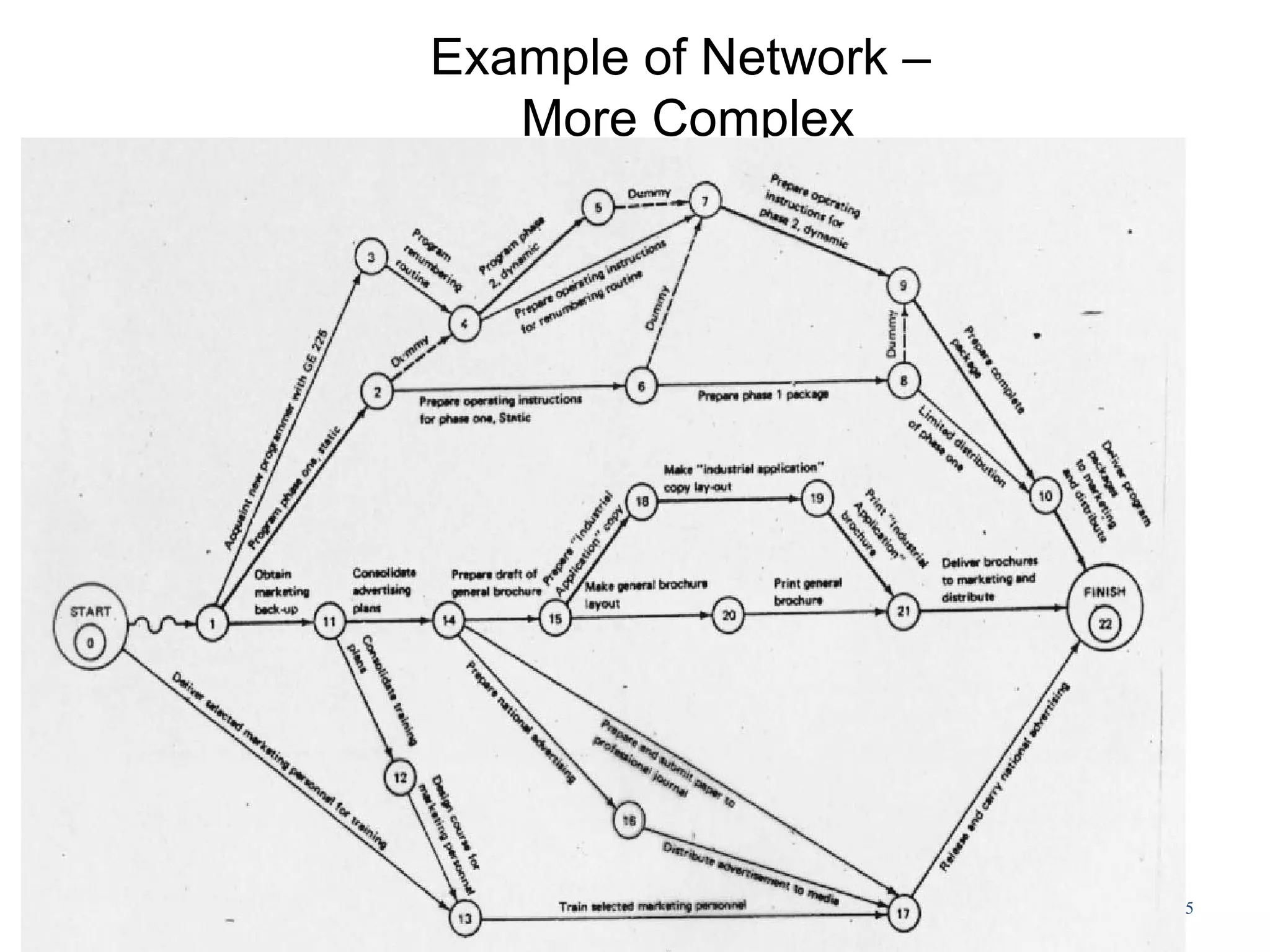 Example of Network –
More Complex
5
 