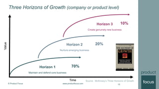 © Product Focus www.productfocus.com
Source : McKinsey’s Three Horizons of Growth
Three Horizons of Growth (company or product level)
15
Horizon 3
Create genuinely new business
Horizon 2
Nurture emerging business
Horizon 1
Maintain and defend core business
Time
Value
10%
20%
70%
 