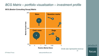 © Product Focus www.productfocus.com
BCG Matrix – portfolio visualisation – investment profile
20
BCG (Boston Consulting Group) Matrix
Circle size represents revenue
 