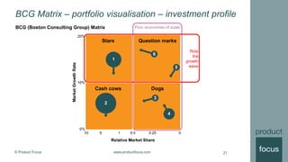 © Product Focus www.productfocus.com
BCG Matrix – portfolio visualisation – investment profile
Poor economies of scale
Ride
the
growth
wave
BCG (Boston Consulting Group) Matrix
21
 