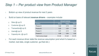 © Product Focus www.productfocus.com
Step 1 – Per product view from Product Manager
1. Bottom up view of product revenue for next 3 years
2. Build on basis of relevant revenue drivers – examples include:
 Sites @ xyz $
 Customer @ xyz $
 Transaction@ xyz $
 Users@ xyz $
 Capacity etc. @ xyz $
3. For each revenue driver state the revenue assumption (and what it’s based on –
market, real data, single customer, gut feel etc.)
28
Annual revenue
Product 18/19 19/20 20/21
Product A 0.22 2.16 3.50
Product B 0.03 0.30 0.48
Product C 0.01 0.14 0.24
Product D 0.08 0.60 0.52
Total revenue target € 0.34 € 3.20 € 4.74
 