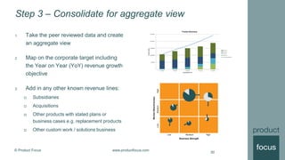 © Product Focus www.productfocus.com
Step 3 – Consolidate for aggregate view
1. Take the peer reviewed data and create
an aggregate view
2. Map on the corporate target including
the Year on Year (YoY) revenue growth
objective
3. Add in any other known revenue lines:
 Subsidiaries
 Acquisitions
 Other products with stated plans or
business cases e.g. replacement products
 Other custom work / solutions business
30
 
