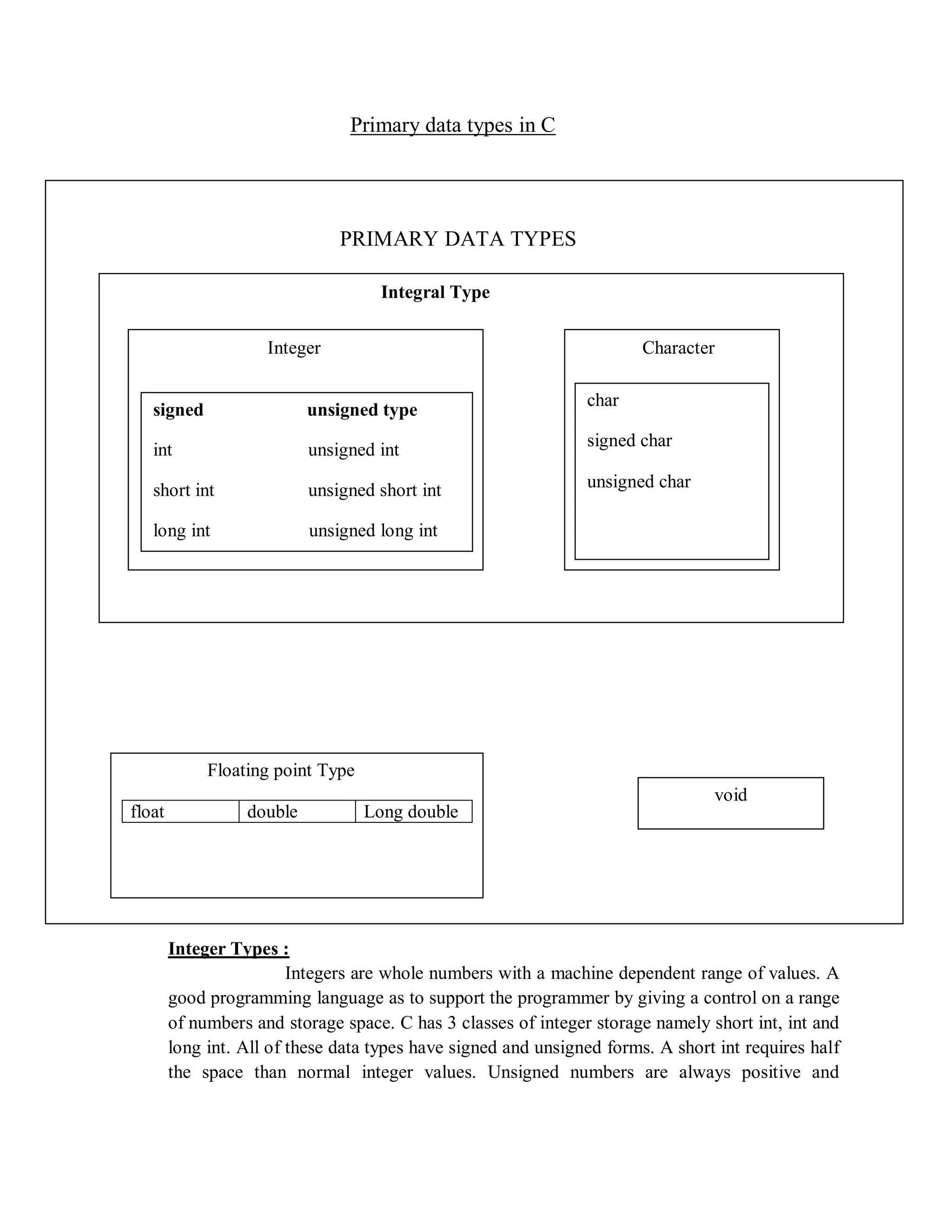 Primary data types in C
Integer Types :
Integers are whole numbers with a machine dependent range of values. A
good programming language as to support the programmer by giving a control on a range
of numbers and storage space. C has 3 classes of integer storage namely short int, int and
long int. All of these data types have signed and unsigned forms. A short int requires half
the space than normal integer values. Unsigned numbers are always positive and
PRIMARY DATA TYPES
Integral Type
Integer Character
signed unsigned type
int unsigned int
short int unsigned short int
long int unsigned long int
char
signed char
unsigned char
Floating point Type
float double Long double
void
 