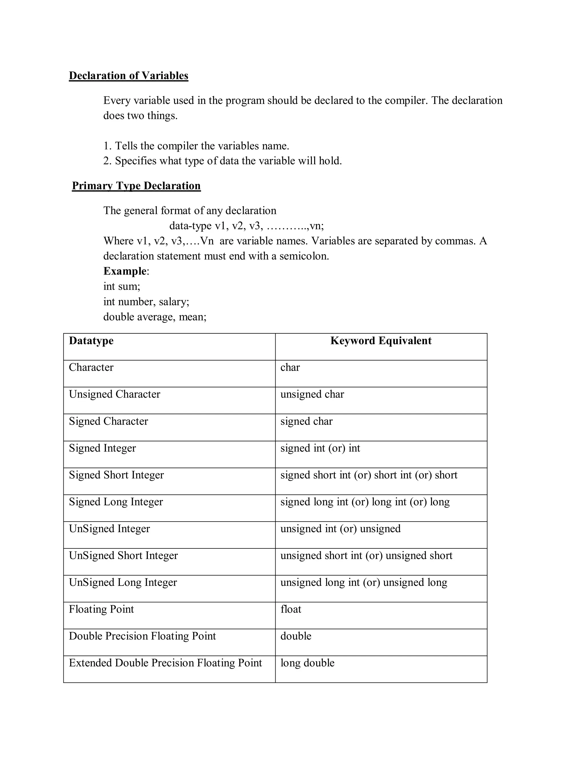 Declaration of Variables
Every variable used in the program should be declared to the compiler. The declaration
does two things.
1. Tells the compiler the variables name.
2. Specifies what type of data the variable will hold.
Primary Type Declaration
The general format of any declaration
data-type v1, v2, v3, ………..,vn;
Where v1, v2, v3,….Vn are variable names. Variables are separated by commas. A
declaration statement must end with a semicolon.
Example:
int sum;
int number, salary;
double average, mean;
Datatype Keyword Equivalent
Character char
Unsigned Character unsigned char
Signed Character signed char
Signed Integer signed int (or) int
Signed Short Integer signed short int (or) short int (or) short
Signed Long Integer signed long int (or) long int (or) long
UnSigned Integer unsigned int (or) unsigned
UnSigned Short Integer unsigned short int (or) unsigned short
UnSigned Long Integer unsigned long int (or) unsigned long
Floating Point float
Double Precision Floating Point double
Extended Double Precision Floating Point long double
 
