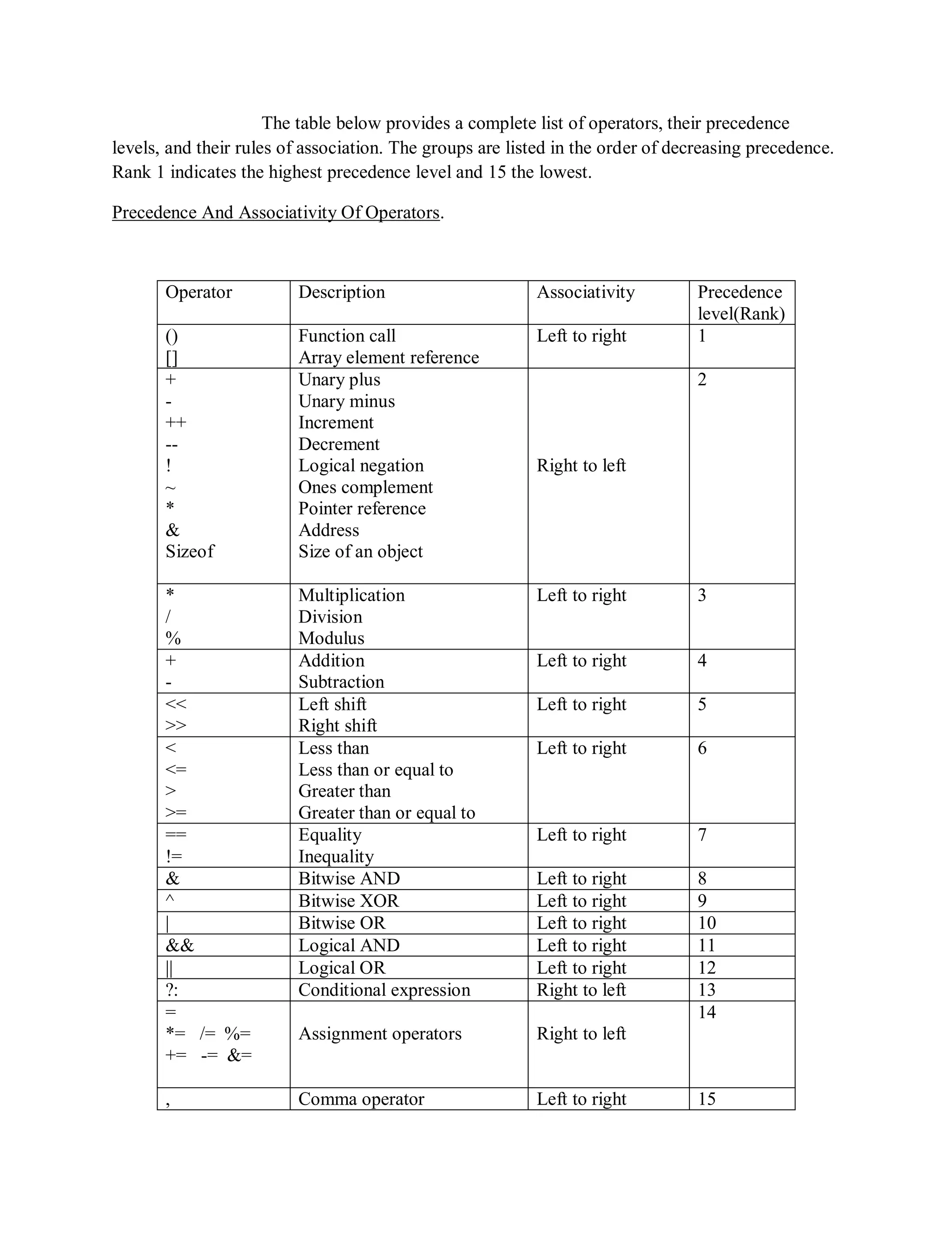 The table below provides a complete list of operators, their precedence
levels, and their rules of association. The groups are listed in the order of decreasing precedence.
Rank 1 indicates the highest precedence level and 15 the lowest.
Precedence And Associativity Of Operators.
Operator Description Associativity Precedence
level(Rank)
()
[]
Function call
Array element reference
Left to right 1
+
-
++
--
!
~
*
&
Sizeof
Unary plus
Unary minus
Increment
Decrement
Logical negation
Ones complement
Pointer reference
Address
Size of an object
Right to left
2
*
/
%
Multiplication
Division
Modulus
Left to right 3
+
-
Addition
Subtraction
Left to right 4
<<
>>
Left shift
Right shift
Left to right 5
<
<=
>
>=
Less than
Less than or equal to
Greater than
Greater than or equal to
Left to right 6
==
!=
Equality
Inequality
Left to right 7
& Bitwise AND Left to right 8
^ Bitwise XOR Left to right 9
| Bitwise OR Left to right 10
&& Logical AND Left to right 11
|| Logical OR Left to right 12
?: Conditional expression Right to left 13
=
*= /= %=
+= -= &=
Assignment operators Right to left
14
, Comma operator Left to right 15
 