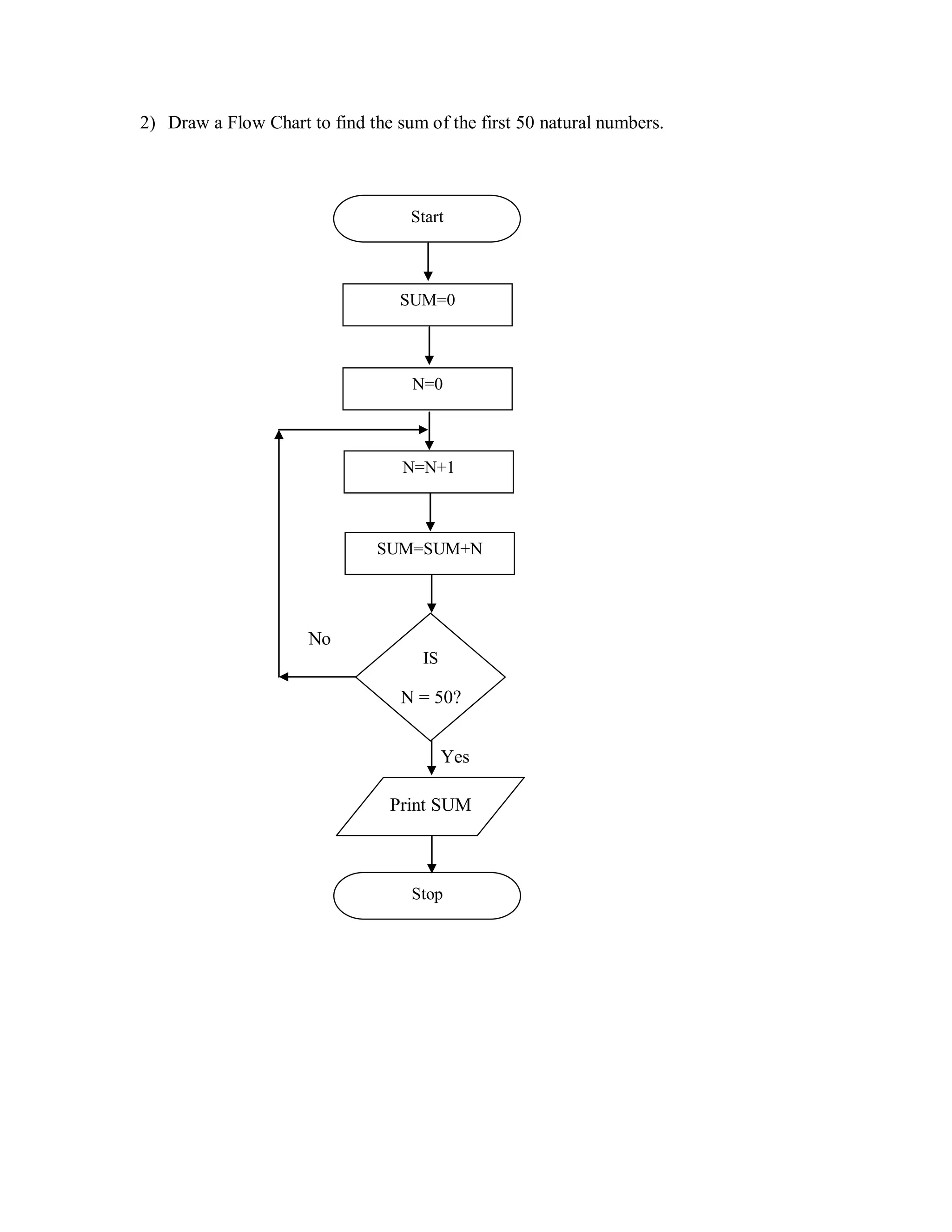 2) Draw a Flow Chart to find the sum of the first 50 natural numbers.
No
Yes
Start
SUM=0
N=0
N=N+1
SUM=SUM+N
IS
N = 50?
Print SUM
Stop
 