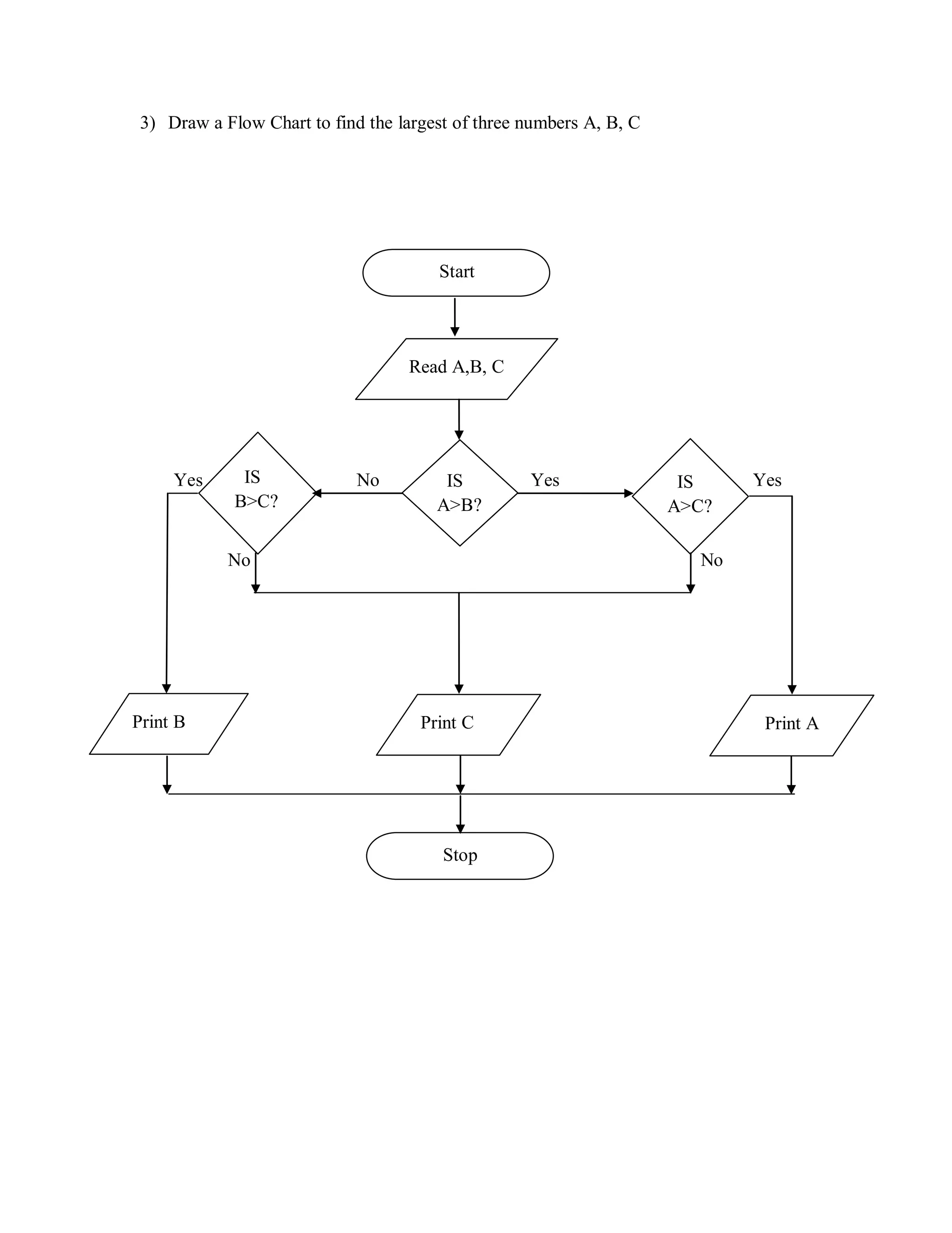 3) Draw a Flow Chart to find the largest of three numbers A, B, C
Yes No Yes Yes Yes
No No
Start
Read A,B, C
IS
A>B?
IS
A>C?
IS
B>C?
Print B Print C Print A
Stop
 