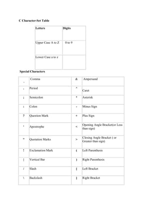 C Character-Set Table
Letters Digits
Upper Case A to Z 0 to 9
Lower Case a to z
Special Characters
,
.Comma & .Ampersand
. Period ^
Caret
; Semicolon * Asterisk
: Colon - Minus Sign
? Question Mark + Plus Sign
' Apostrophe <
Opening Angle Bracket(or Less
than sign)
" Quotation Marks >
Closing Angle Bracket ( or
Greater than sign)
! Exclamation Mark ( Left Parenthesis
| Vertical Bar ) Right Parenthesis
/ Slash [ Left Bracket
 Backslash ] Right Bracket
 