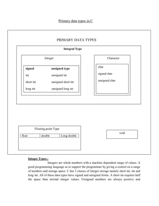 Primary data types in C
Integer Types :
Integers are whole numbers with a machine dependent range of values. A
good programming language as to support the programmer by giving a control on a range
of numbers and storage space. C has 3 classes of integer storage namely short int, int and
long int. All of these data types have signed and unsigned forms. A short int requires half
the space than normal integer values. Unsigned numbers are always positive and
PRIMARY DATA TYPES
Integral Type
Integer Character
signed unsigned type
int unsigned int
short int unsigned short int
long int unsigned long int
char
signed char
unsigned char
Floating point Type
float double Long double
void
 