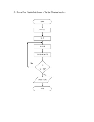 2) Draw a Flow Chart to find the sum of the first 50 natural numbers.
No
Yes
Start
SUM=0
N=0
N=N+1
SUM=SUM+N
IS
N = 50?
Print SUM
Stop
 