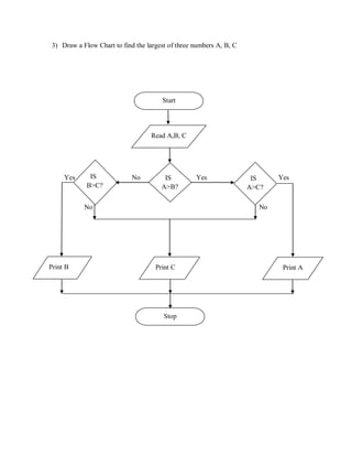 3) Draw a Flow Chart to find the largest of three numbers A, B, C
Yes No Yes Yes Yes
No No
Start
Read A,B, C
IS
A>B?
IS
A>C?
IS
B>C?
Print B Print C Print A
Stop
 