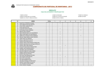 30-09-2013
FEDERAÇÃO PORTUGUESA DE AUTOMOBILISMO E KARTING

CAMPEONATO DE PORTUGAL DE MONTANHA - 2013
ABSOLUTO
mapa das pontuações e classificação final
1 RAMPA DA PENHA

4 RAMPA DE BRAGANÇA

7 RAMPA DO CARAMULO

2 RAMPA INTERNACIONAL DA FALPERRA

5 RAMPA DE VILA NOVA DE CERVEIRA

8 RAMPA DA PENHA

3 RAMPA CID. COVILHÃ - SERRA DA ESTRELA

6 RAMPA CAPITAL DO MÓVEL

Nº

NOMES

TOTAL

1

2

3

4

5

6

80

José PAULO PEREIRA de Carvalho

1

78

JÚLIO Manuel Ferreira dos SANTOS

1

JÚLIO Ribeiro Teixeira BASTOS

1

1

41

LUÍS Costa da ROCHA

1

78

LUÍS Filipe Oliveira de SOUSA

1

8

1

82

7

1

1
1

67

LUÍS Manuel Ferreira CARNEIRO

1

105

Manuel CAPELA MORAIS

1

1

1

115

Maria ADRIANA Martins da Costa BARBOSA

1

1

116

Maria JOANA Martins da Costa BARBOSA

1

1

66

MÁRIO Bruno Rodrigues Pinheiro BARBOSA

1

159

MIGUEL Ângelo Santos de Castro PINHEIRO

1

1

118

NUNO Filipe Lima CARDOSO

1

1

81

PAULO Jorge Antunes da SILVA

1

1

114

PEDRO André Pereira da SILVA

1

1

148

PEDRO Joaquim Araújo Rodrigues GONÇALVES

1

1

158

PEDRO Jorge Afonso de Lima Araújo CARVALHO

1

1

62

PEDRO Lopes Coelho SARAIVA

1

87

PHILLIPE Antoine Marcel DANGAUTHIER

1

1

100

RAMIRO José Fernandes de BRITO

1

1

110

RICARDO Jorge Lopes MOREIRA

1

1

88

RICARDO Miguel de Carvalho GOMES

1

1

74

RÓMULO Manuel Nunes de MOURA

1

73

RUBEN Filipe Sousa MOURA

1

94

RUI André Vieira Marques ANTUNES

1

70

RUI Fernando Duarte RAPOSO

1

60

RUI FILIPE Ferreira DINIS

1

1

67

RUI Filipe Rodrigues RALHA

1

1

68

RUI Manuel Rodrigues XAVIER Ferreira

1

1

89

SÉRGIO Carlos Mendes de FREITAS

1

56

VICTOR Manuel Cardoso RAMOS

1

54

HUGO ARAÚJO Gonçalves

1

1

1

1
1
1
1

1
1
1

 