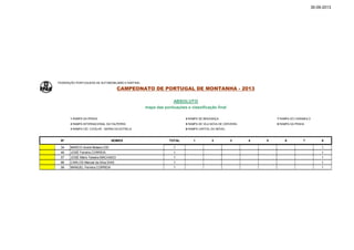30-09-2013

FEDERAÇÃO PORTUGUESA DE AUTOMOBILISMO E KARTING

CAMPEONATO DE PORTUGAL DE MONTANHA - 2013
ABSOLUTO
mapa das pontuações e classificação final
1 RAMPA DA PENHA

4 RAMPA DE BRAGANÇA

7 RAMPA DO CARAMULO

2 RAMPA INTERNACIONAL DA FALPERRA

5 RAMPA DE VILA NOVA DE CERVEIRA

8 RAMPA DA PENHA

3 RAMPA CID. COVILHÃ - SERRA DA ESTRELA

6 RAMPA CAPITAL DO MÓVEL

Nº

NOMES

TOTAL

1

2

3

4

5

6

7

8

34

MARCO André Moteiro CID

1

1

46

JOSÉ Ferreira CORREIA

1

1

57

JOSÉ Mário Teixeira MACHADO

1

1

86

CARLOS Manuel da Silva DIAS

1

1

56

MANUEL Ferreira CORREIA

1

1

 