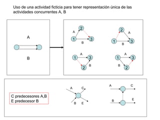 A
B
Uso de una actividad ficticia para tener representación única de las
actividades concurrentes A, B
3
2
1
A
B 3
2
1
A
B
1 3
2
A
B
1 3
2
A
B
C predecesores A,B
E predecesor B
A
B E
C
A
B E
C
 