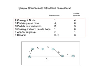 Ejemplo: Secuencia de actividades para casarse
A Conseguir Novia * 4
B Pedirle que se case A 8
C Pedirla en matrimonio B 3
D Conseguir dinero para la boda * 6
E Apartar la iglesia C 1
F Casarse D, E 3
Predecesores
Duración
Semanas
1
2 3 4
5 7
A4
B8
C3
D6
E1
F3
 