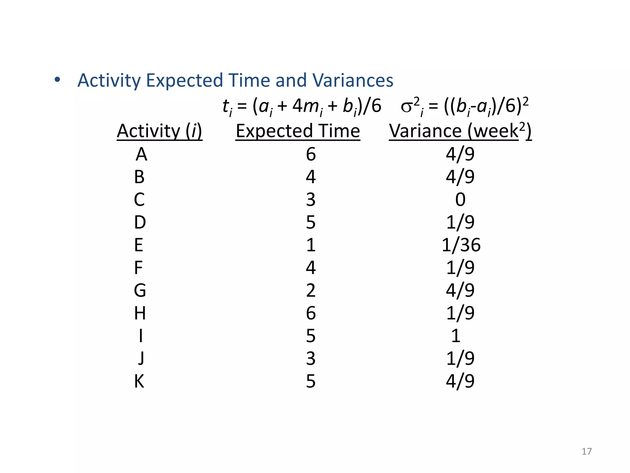 17
• Activity Expected Time and Variances
ti = (ai + 4mi + bi)/6 s2
i = ((bi-ai)/6)2
Activity (i) Expected Time Variance (week2)
A 6 4/9
B 4 4/9
C 3 0
D 5 1/9
E 1 1/36
F 4 1/9
G 2 4/9
H 6 1/9
I 5 1
J 3 1/9
K 5 4/9
 