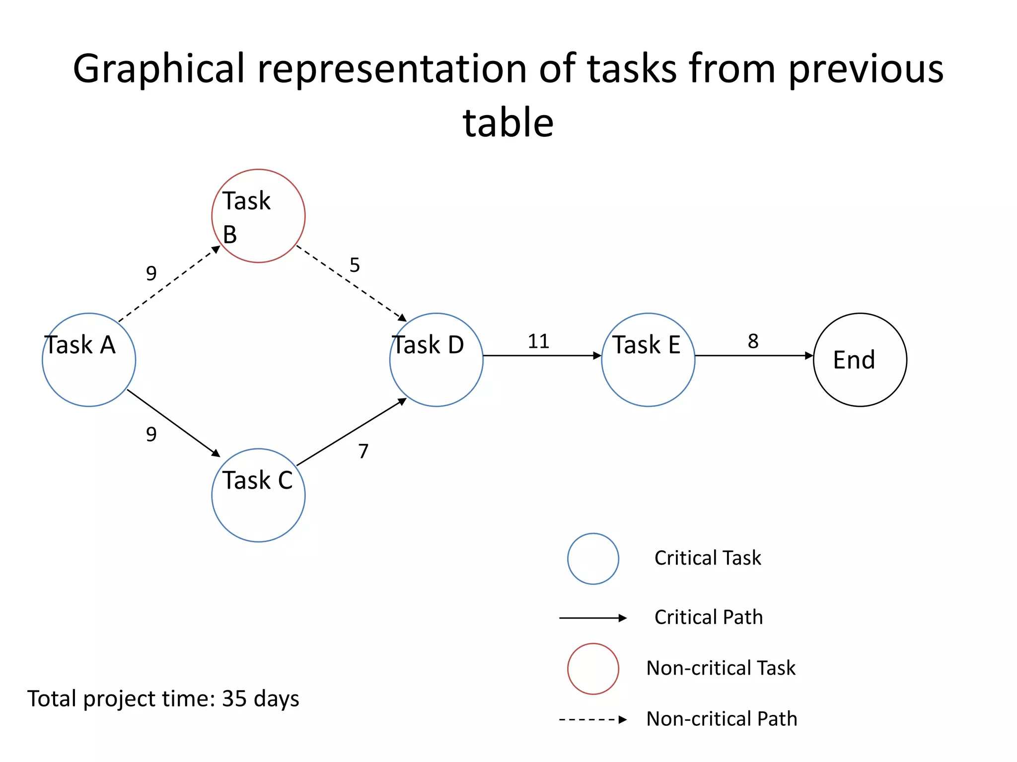 Graphical representation of tasks from previous
table
Task A
Task
B
Task C
Task D Task E
End
Critical Task
Non-critical Task
Critical Path
Non-critical Path
9
9 5
7
11 8
Total project time: 35 days
 