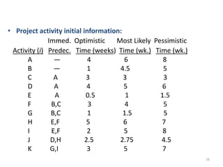16
• Project activity initial information:
Immed. Optimistic Most Likely Pessimistic
Activity (i) Predec. Time (weeks) Time (wk.) Time (wk.)
A — 4 6 8
B — 1 4.5 5
C A 3 3 3
D A 4 5 6
E A 0.5 1 1.5
F B,C 3 4 5
G B,C 1 1.5 5
H E,F 5 6 7
I E,F 2 5 8
J D,H 2.5 2.75 4.5
K G,I 3 5 7
 